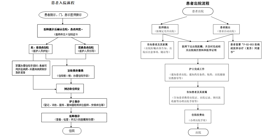 入、出院